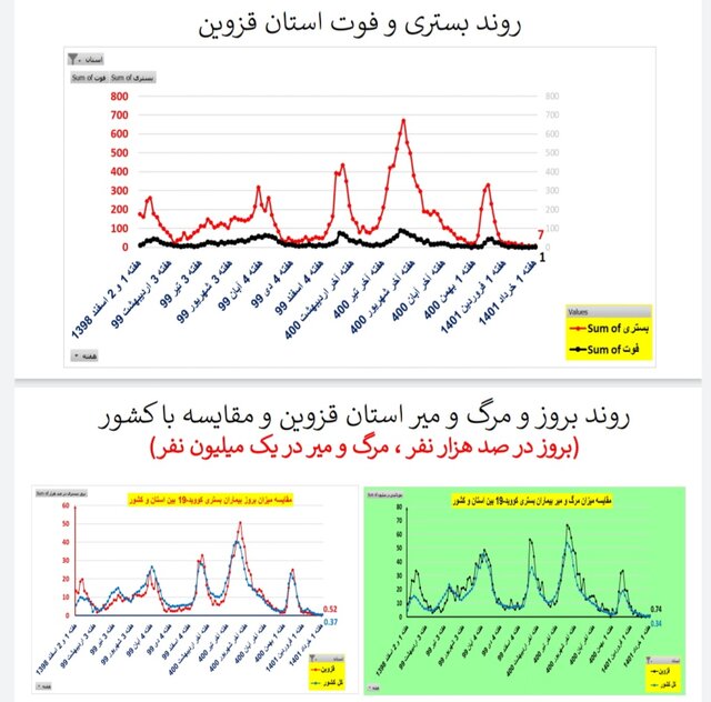 کاهش یا ایستایی فوتیهای ناشی از کرونا در ۳۱ استان ایران