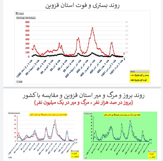 کاهش یا ایستایی فوتی‌های ناشی از کرونا در ۳۱ استان ایران