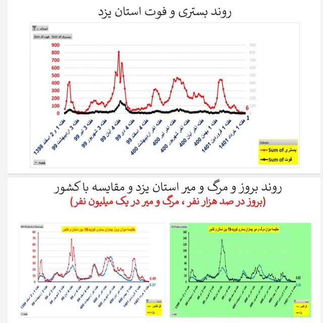 کاهش یا ایستایی فوتیهای ناشی از کرونا در ۳۱ استان ایران