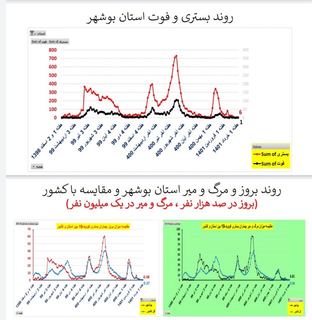 کاهش یا ایستایی فوتیهای ناشی از کرونا در ۳۱ استان ایران