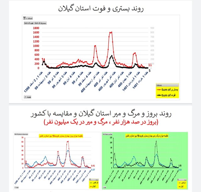 کاهش یا ایستایی فوتیهای ناشی از کرونا در ۳۱ استان ایران