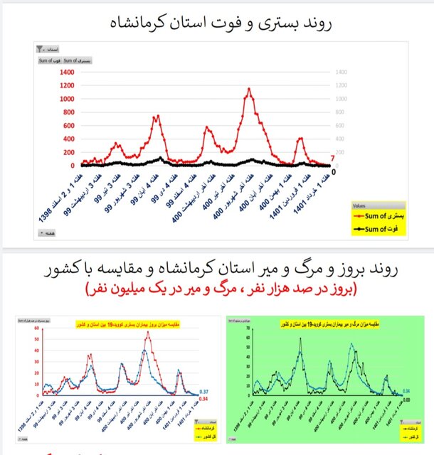 کاهش یا ایستایی فوتیهای ناشی از کرونا در ۳۱ استان ایران