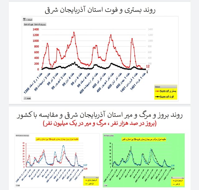 کاهش یا ایستایی فوتیهای ناشی از کرونا در ۳۱ استان ایران