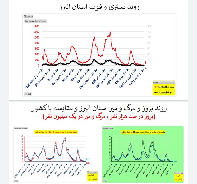 کاهش یا ایستایی فوتیهای ناشی از کرونا در ۳۱ استان ایران