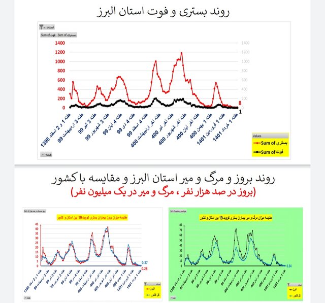 کاهش یا ایستایی فوتی‌های ناشی از کرونا در ۳۱ استان ایران