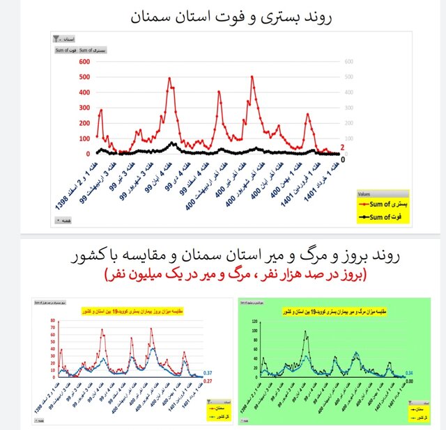 کاهش یا ایستایی فوتیهای ناشی از کرونا در ۳۱ استان ایران