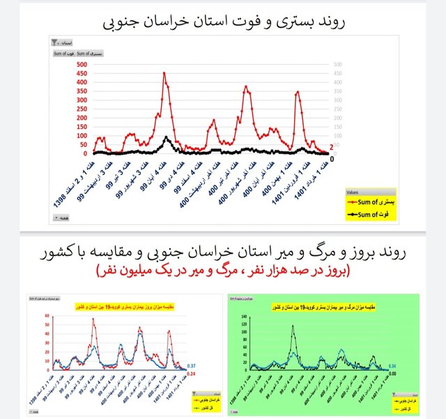 کاهش یا ایستایی فوتیهای ناشی از کرونا در ۳۱ استان ایران