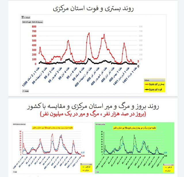 کاهش یا ایستایی فوتیهای ناشی از کرونا در ۳۱ استان ایران