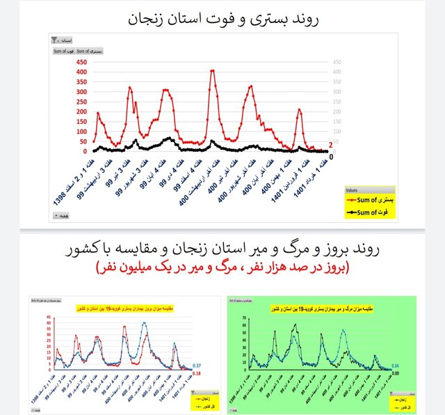 کاهش یا ایستایی فوتیهای ناشی از کرونا در ۳۱ استان ایران