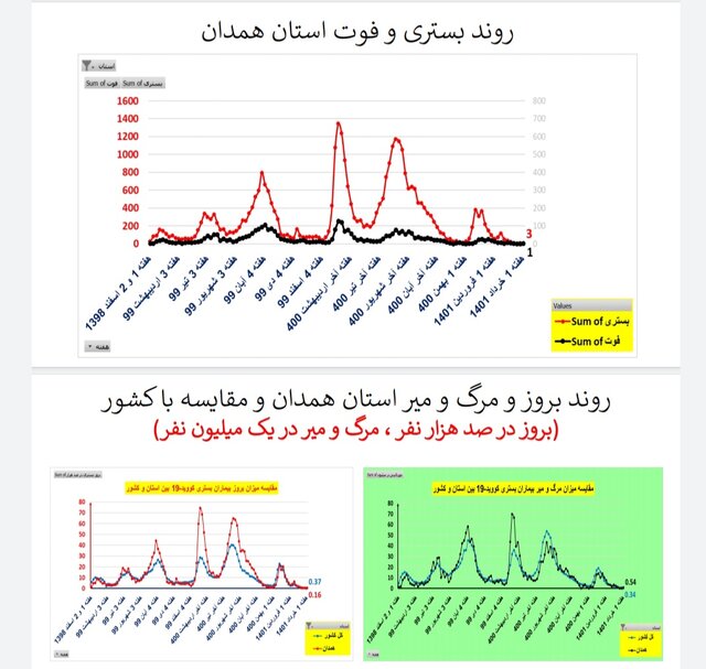 کاهش یا ایستایی فوتیهای ناشی از کرونا در ۳۱ استان ایران