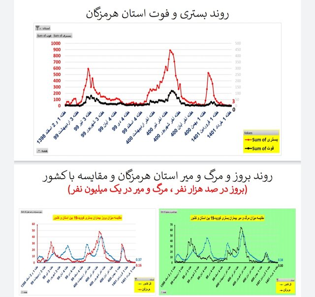 کاهش یا ایستایی فوتیهای ناشی از کرونا در ۳۱ استان ایران