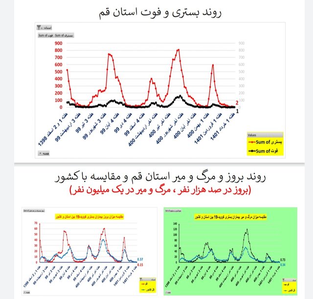 کاهش یا ایستایی فوتیهای ناشی از کرونا در ۳۱ استان ایران
