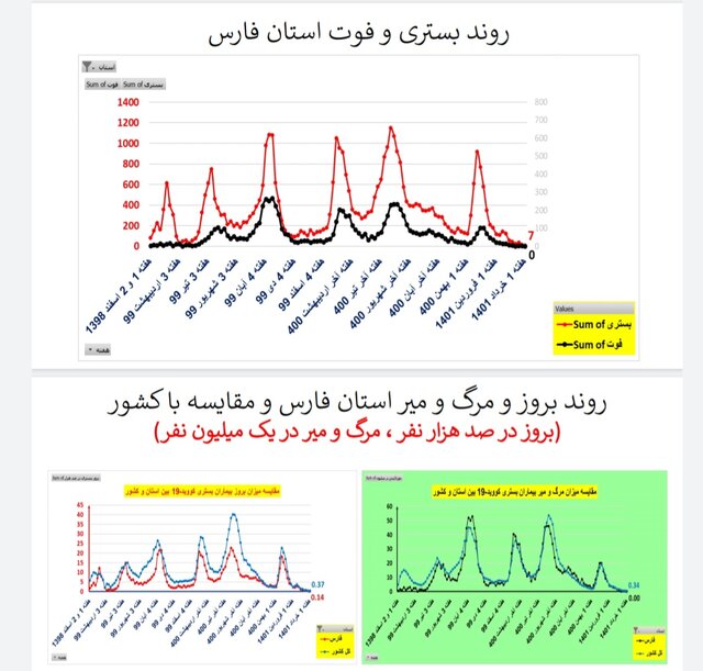 کاهش یا ایستایی فوتیهای ناشی از کرونا در ۳۱ استان ایران