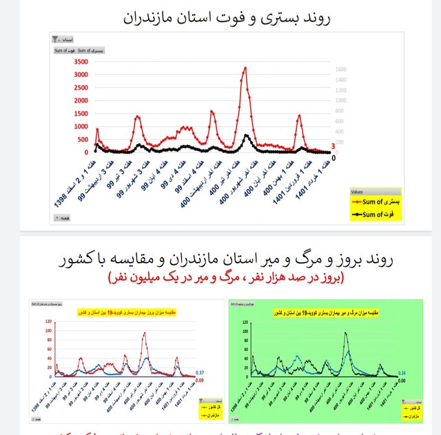 کاهش یا ایستایی فوتیهای ناشی از کرونا در ۳۱ استان ایران