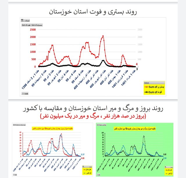 کاهش یا ایستایی فوتیهای ناشی از کرونا در ۳۱ استان ایران