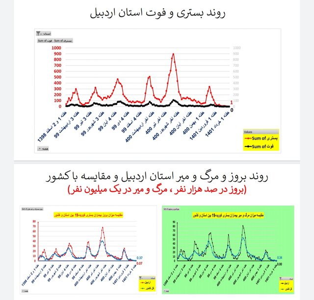 کاهش یا ایستایی فوتیهای ناشی از کرونا در ۳۱ استان ایران