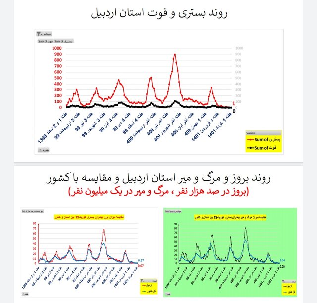 کاهش یا ایستایی فوتی‌های ناشی از کرونا در ۳۱ استان ایران