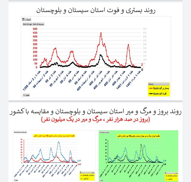 کاهش یا ایستایی فوتیهای ناشی از کرونا در ۳۱ استان ایران