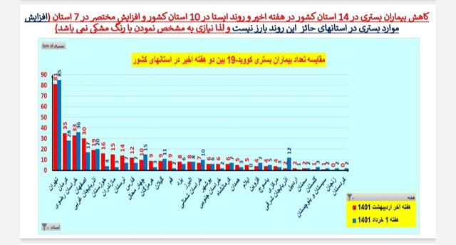 کاهش یا ایستایی فوتیهای ناشی از کرونا در ۳۱ استان ایران