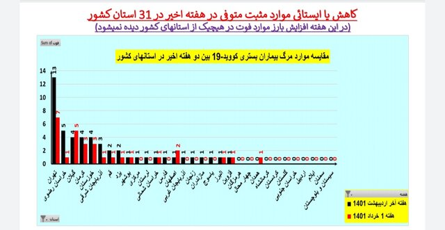 کاهش یا ایستایی فوتیهای ناشی از کرونا در ۳۱ استان ایران