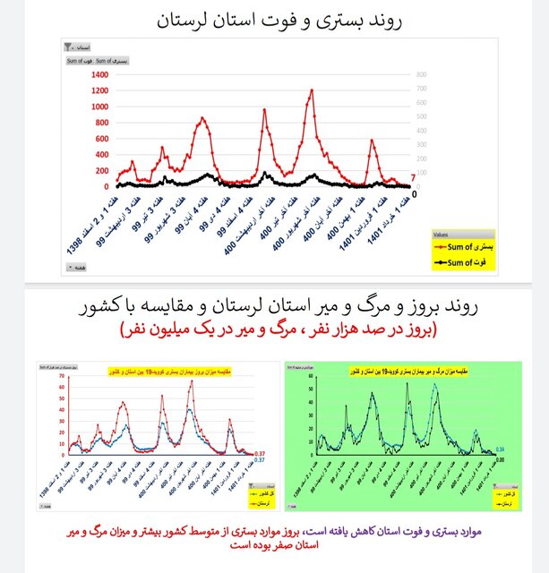 کاهش یا ایستایی فوتیهای ناشی از کرونا در ۳۱ استان ایران