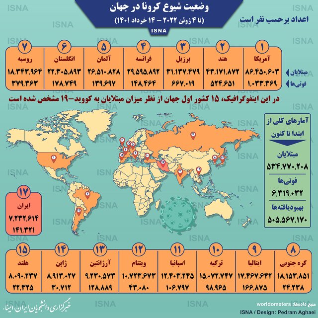 اینفوگرافیک / آمار کرونا در جهان تا ۱۴ خرداد