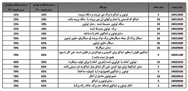 اعلام مالیات بر ارزش افزوده دخانیات و نوشابههای وارداتی