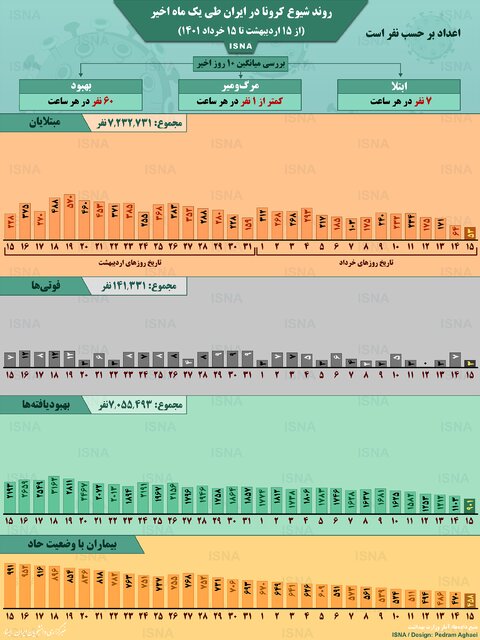 اینفوگرافیک / روند یک ماهۀ کرونا در ایران تا ۱۵ خرداد