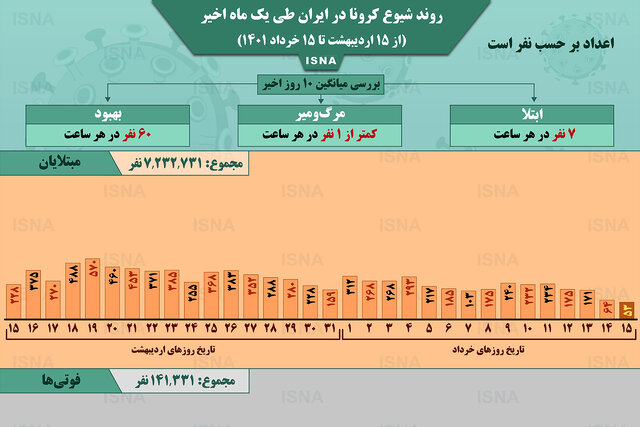 اینفوگرافیک / روند یک ماهۀ کرونا در ایران تا ۱۵ خرداد