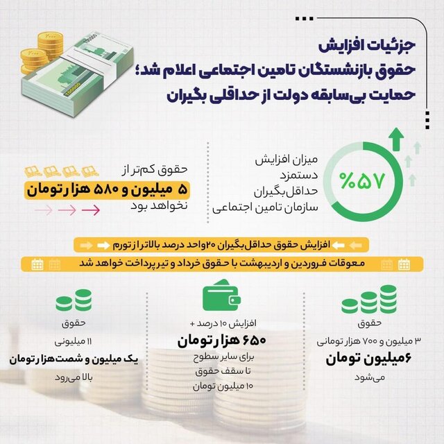 حداقل حقوق بازنشستگان تامین اجتماعی ۵۷ درصد افزایش یافت حداقل حقوق بازنشستگان تامین اجتماعی ۵۷ درصد افزایش یافت