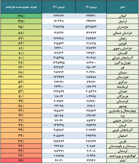 افزایش ۶۶ درصدی سفرهای جادهای در تعطیلات اخیر