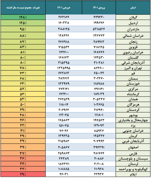 افزایش ۶۶ درصدی سفرهای جاده‌ای در تعطیلات اخیر