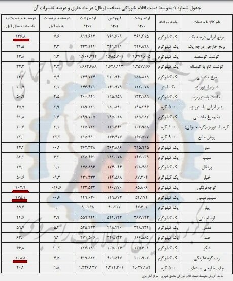 سه کالایی که بیشترین تغییر قیمت را در اردیبهشت داشتند