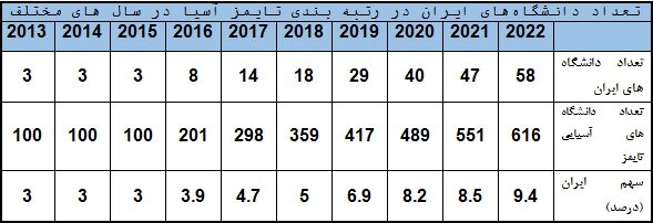حضور ۵۸ دانشگاه ایرانی در رتبهبندی تایمز کشورهای آسیایی/ژاپن با بیشترین تعداد دانشگاه
