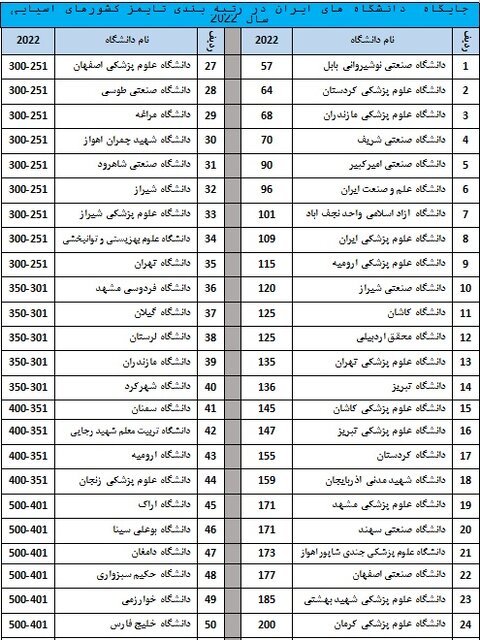 حضور 58 دانشگاه ایرانی در رتبه‌بندی تایمز کشورهای آسیایی/ژاپن با بیشترین تعداد دانشگاه