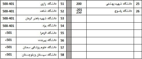 حضور ۵۸ دانشگاه ایرانی در رتبه‌بندی تایمز کشورهای آسیایی/ژاپن با بیشترین تعداد دانشگاه