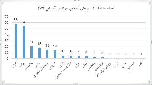حضور ۵۸ دانشگاه ایرانی در رتبهبندی تایمز کشورهای آسیایی/ژاپن با بیشترین تعداد دانشگاه