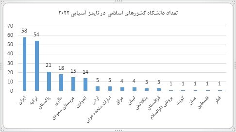 حضور ۵۸ دانشگاه ایرانی در رتبه‌بندی تایمز کشورهای آسیایی/ژاپن با بیشترین تعداد دانشگاه