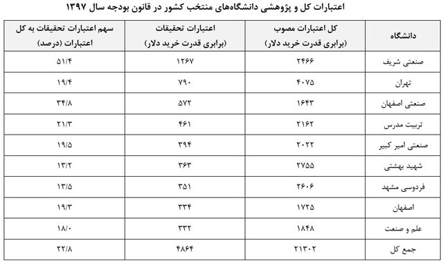 نقش حمایت دولت از پژوهش در دانشگاههای برتر جهان