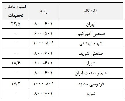 نقش حمایت دولت از پژوهش در دانشگاههای برتر جهان