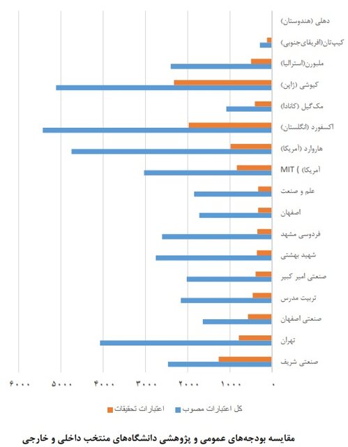 نقش حمایت دولت از پژوهش در دانشگاههای برتر جهان