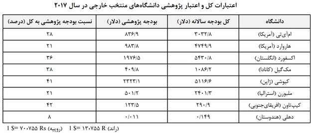 بودجه پژوهش دانشگاههای جهان چقدر است؟