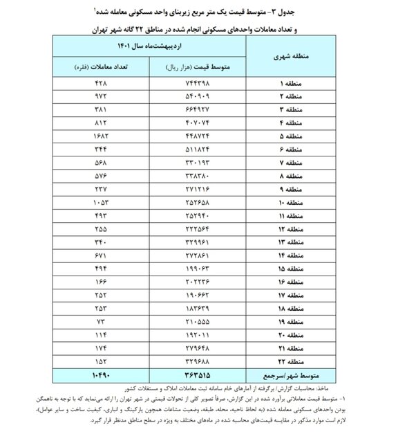 تغییرات قیمت خانه در ۲۲ منطقه تهران