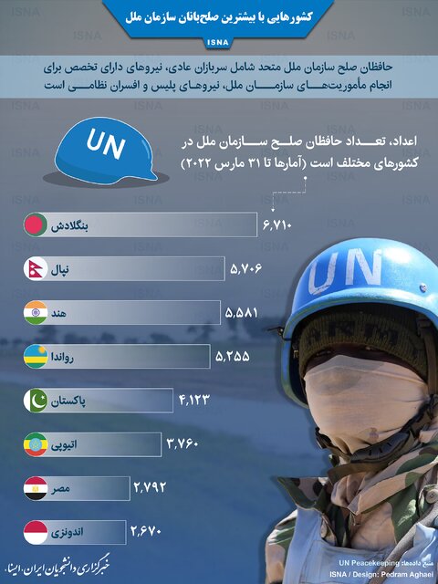 اینفوگرافیک / کشورهایی با بیشترین صلح‌بانان سازمان ملل