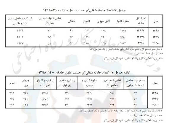 بیشترین عامل حوادث کار در سال گذشته