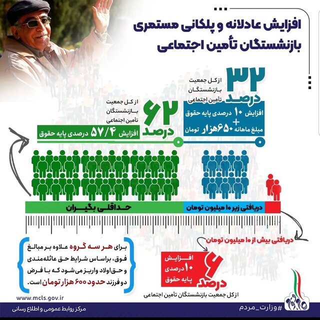 به حقوق هر بازنشسته چقدر اضافه شد؟