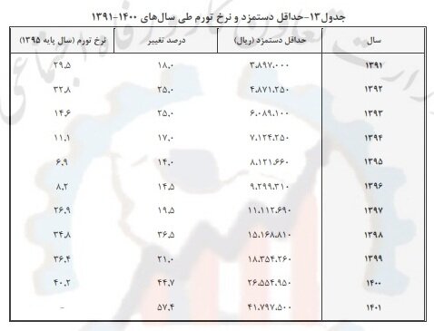 روند تغییر دستمزد کارگران در ۱۱ سال اخیر