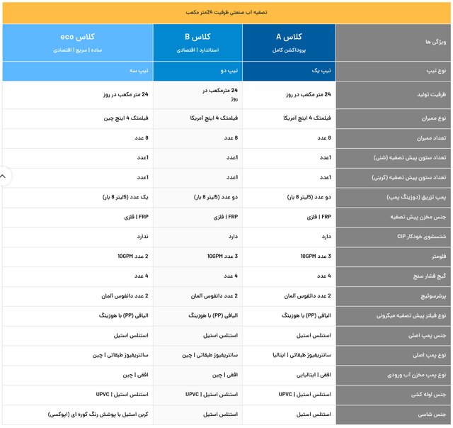 لیست قیمت خرید ظرفیت های تولید دستگاه تصفیه آب صنعتی RO آب شیرین کن