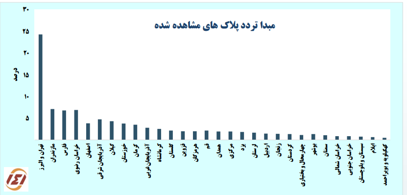 افزایش سفرهای مردم، اما به تهران!