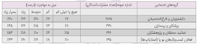 آغاز پیمایش میل به مهاجرت در دستور کار رصدخانه/عامل مهاجرت گروههای ۴ گانه ایرانیان